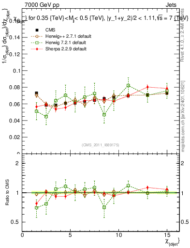 Plot of jj.chi in 7000 GeV pp collisions