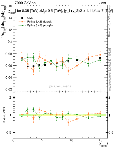 Plot of jj.chi in 7000 GeV pp collisions