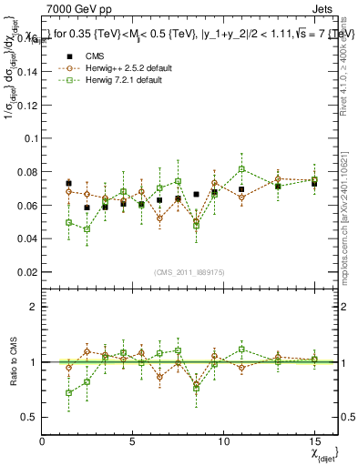 Plot of jj.chi in 7000 GeV pp collisions
