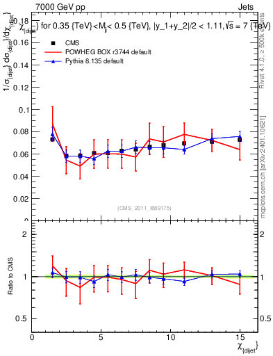 Plot of jj.chi in 7000 GeV pp collisions