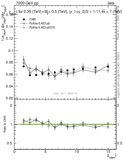Plot of jj.chi in 7000 GeV pp collisions