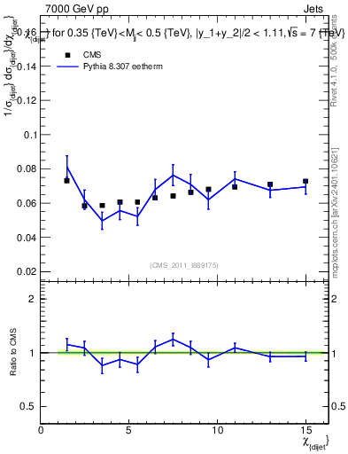 Plot of jj.chi in 7000 GeV pp collisions