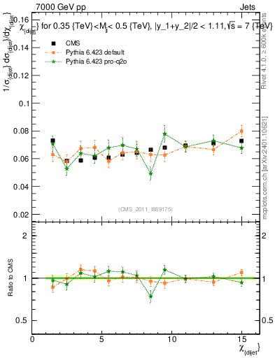 Plot of jj.chi in 7000 GeV pp collisions