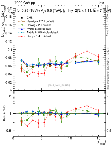 Plot of jj.chi in 7000 GeV pp collisions