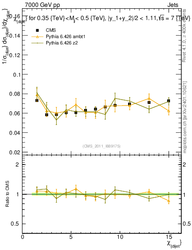 Plot of jj.chi in 7000 GeV pp collisions