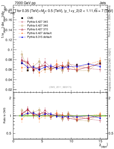 Plot of jj.chi in 7000 GeV pp collisions