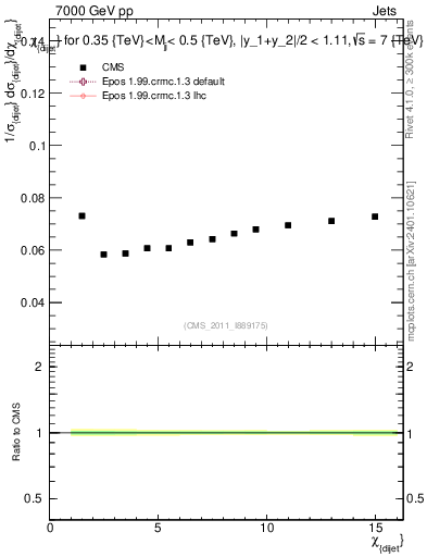 Plot of jj.chi in 7000 GeV pp collisions