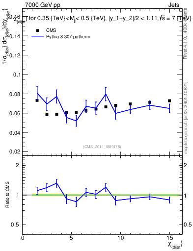 Plot of jj.chi in 7000 GeV pp collisions