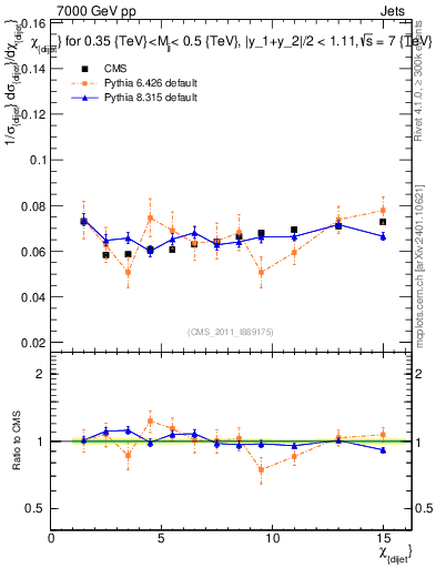 Plot of jj.chi in 7000 GeV pp collisions