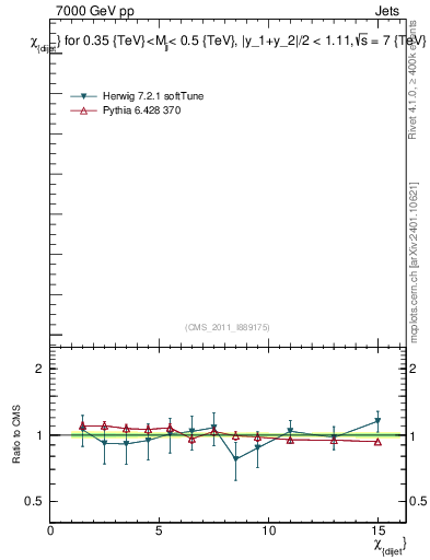 Plot of jj.chi in 7000 GeV pp collisions