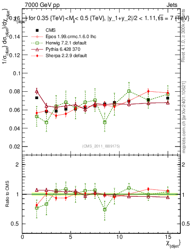 Plot of jj.chi in 7000 GeV pp collisions