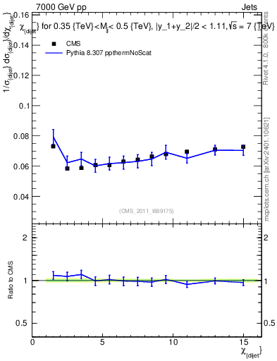 Plot of jj.chi in 7000 GeV pp collisions