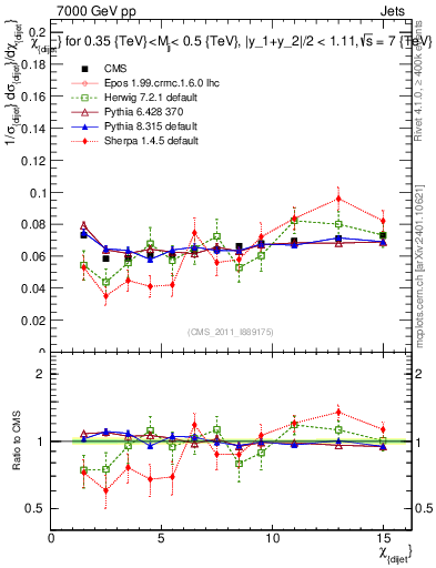 Plot of jj.chi in 7000 GeV pp collisions