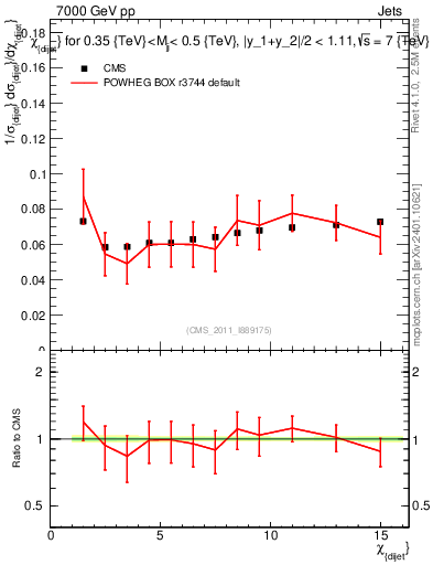 Plot of jj.chi in 7000 GeV pp collisions