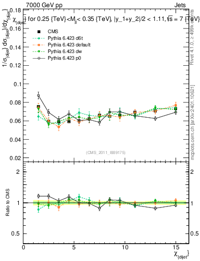 Plot of jj.chi in 7000 GeV pp collisions