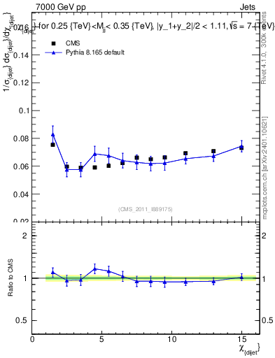 Plot of jj.chi in 7000 GeV pp collisions