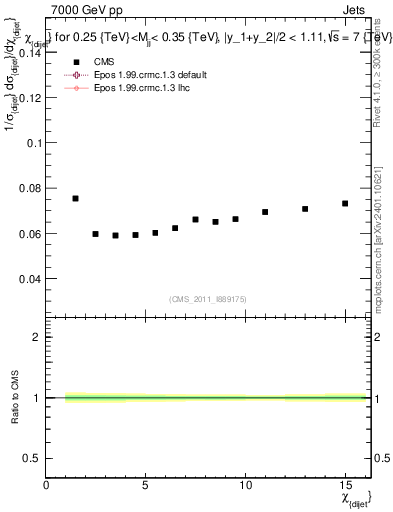 Plot of jj.chi in 7000 GeV pp collisions