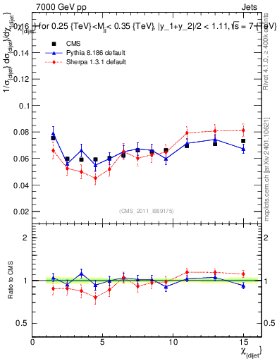 Plot of jj.chi in 7000 GeV pp collisions