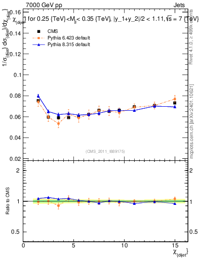 Plot of jj.chi in 7000 GeV pp collisions