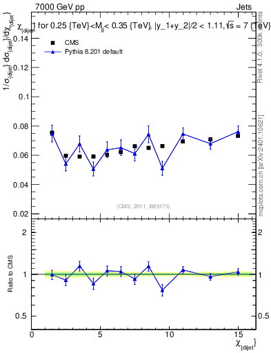 Plot of jj.chi in 7000 GeV pp collisions