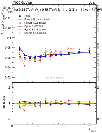 Plot of jj.chi in 7000 GeV pp collisions