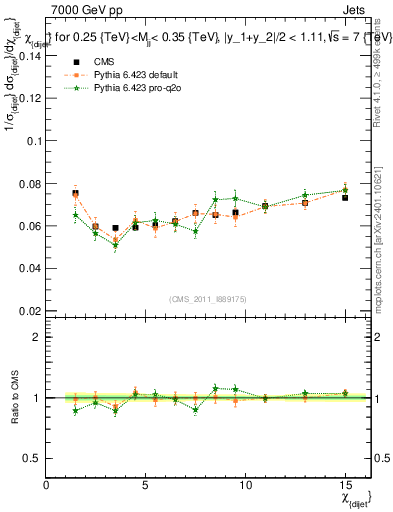 Plot of jj.chi in 7000 GeV pp collisions