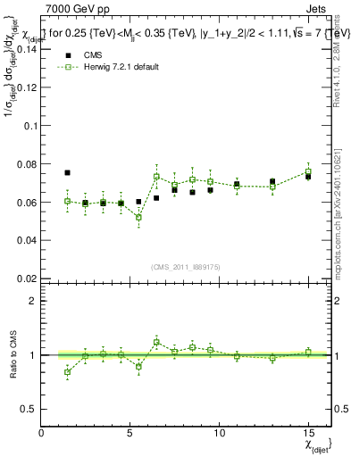 Plot of jj.chi in 7000 GeV pp collisions