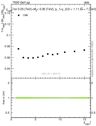 Plot of jj.chi in 7000 GeV pp collisions