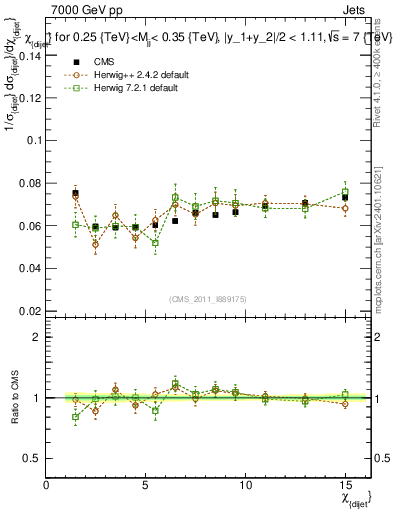 Plot of jj.chi in 7000 GeV pp collisions