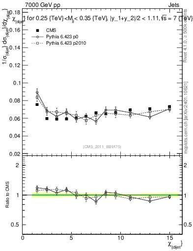Plot of jj.chi in 7000 GeV pp collisions
