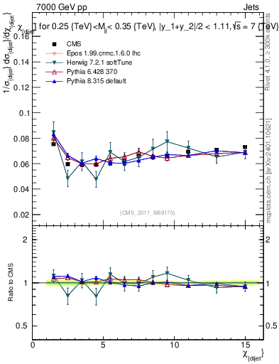 Plot of jj.chi in 7000 GeV pp collisions