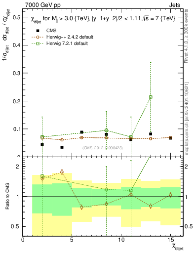 Plot of jj.chi in 7000 GeV pp collisions