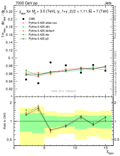Plot of jj.chi in 7000 GeV pp collisions