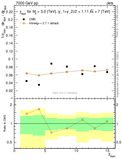Plot of jj.chi in 7000 GeV pp collisions