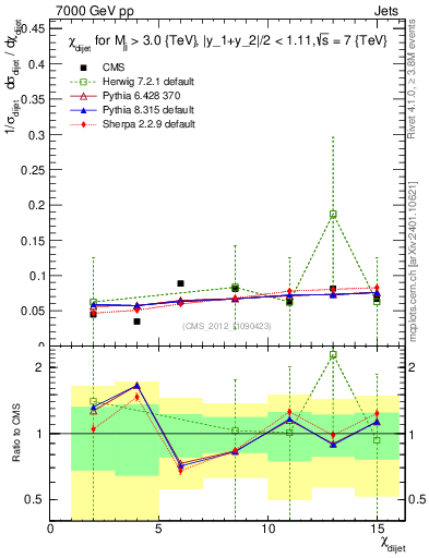 Plot of jj.chi in 7000 GeV pp collisions