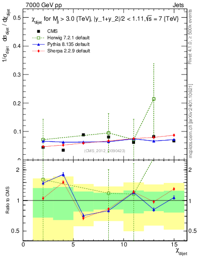 Plot of jj.chi in 7000 GeV pp collisions