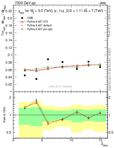 Plot of jj.chi in 7000 GeV pp collisions