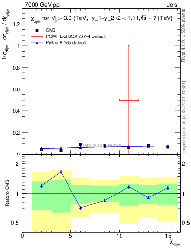 Plot of jj.chi in 7000 GeV pp collisions