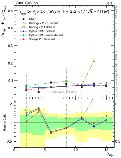 Plot of jj.chi in 7000 GeV pp collisions
