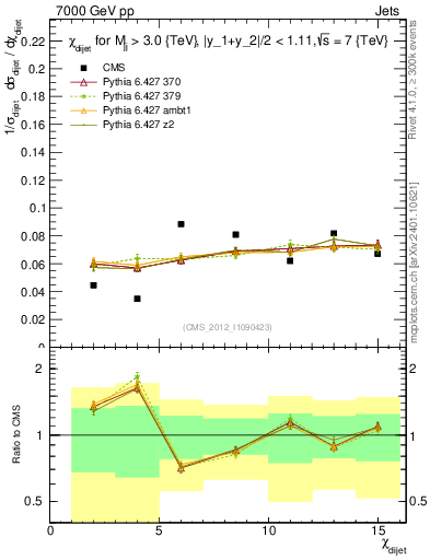 Plot of jj.chi in 7000 GeV pp collisions