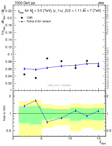 Plot of jj.chi in 7000 GeV pp collisions