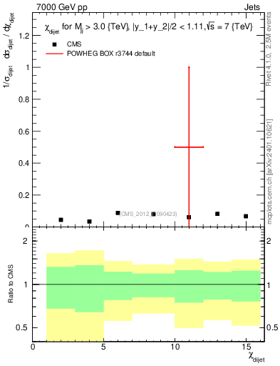 Plot of jj.chi in 7000 GeV pp collisions