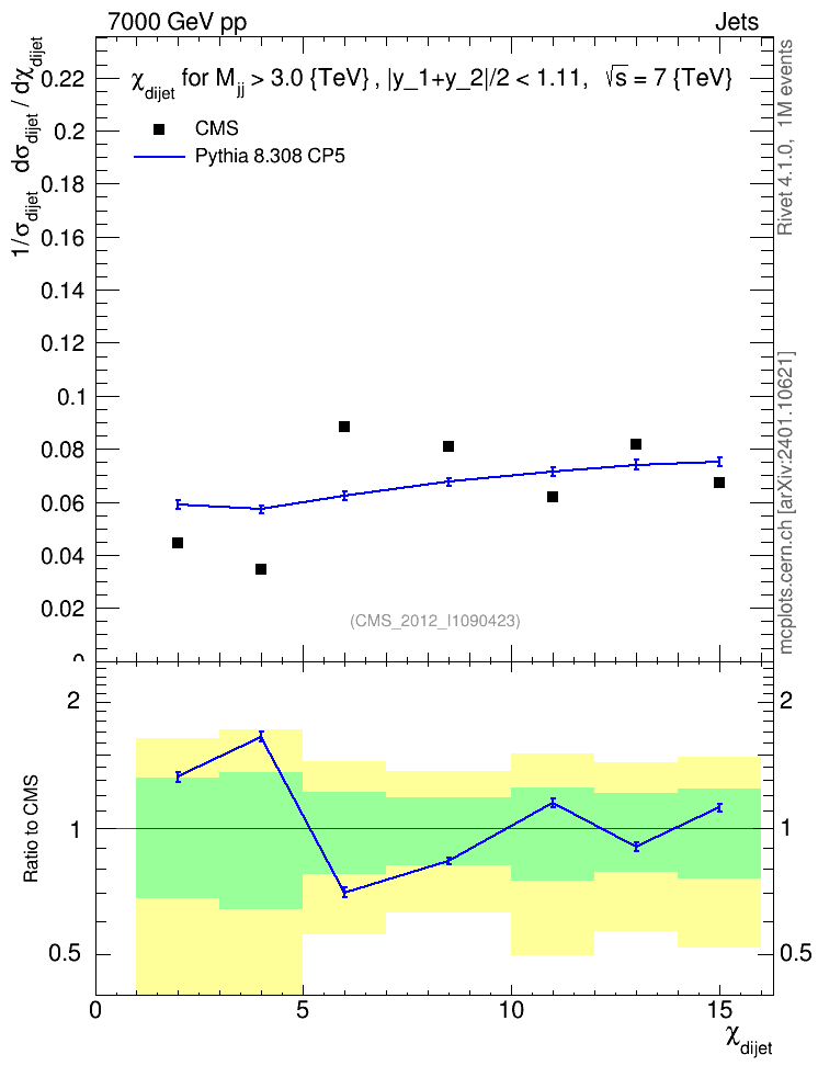 Plot of jj.chi in 7000 GeV pp collisions