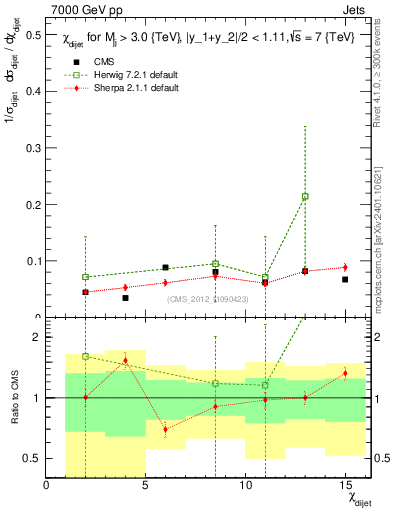 Plot of jj.chi in 7000 GeV pp collisions