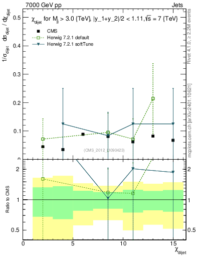 Plot of jj.chi in 7000 GeV pp collisions