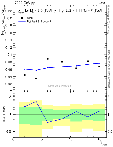Plot of jj.chi in 7000 GeV pp collisions