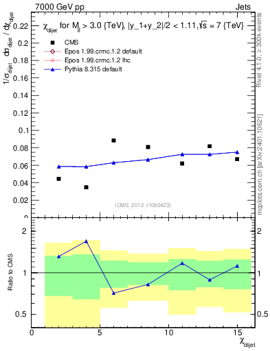 Plot of jj.chi in 7000 GeV pp collisions