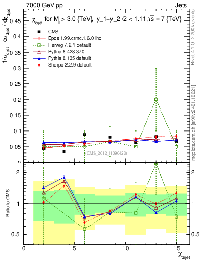 Plot of jj.chi in 7000 GeV pp collisions