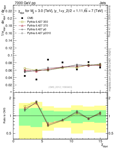 Plot of jj.chi in 7000 GeV pp collisions