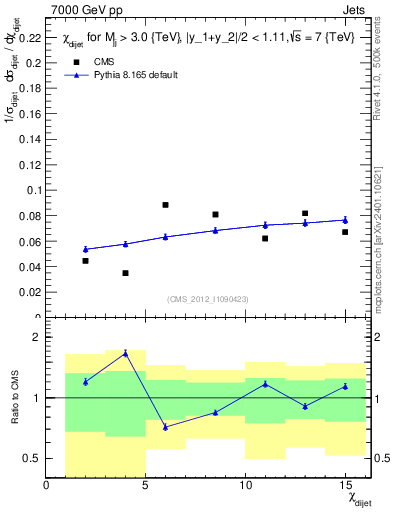 Plot of jj.chi in 7000 GeV pp collisions